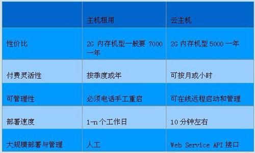 国外云主机对比_对比