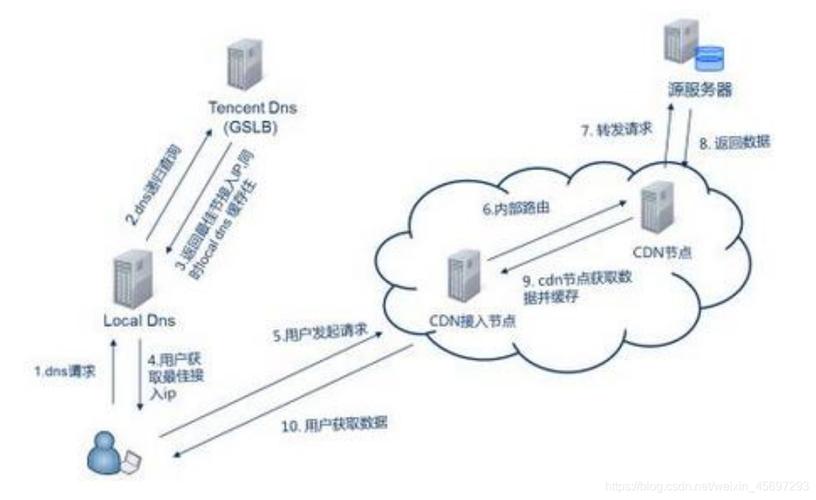 搭建专业cdn服务器_内容分发网络 CDN