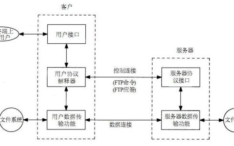 弹性ip云服务器安装ftp_方案概述