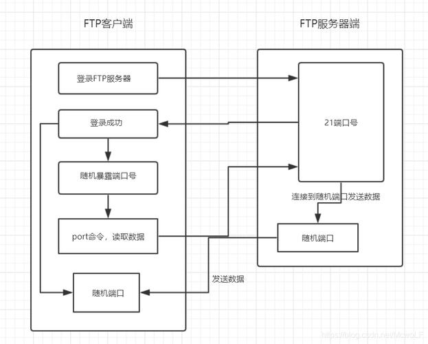 弹性ip云服务器安装ftp_方案概述