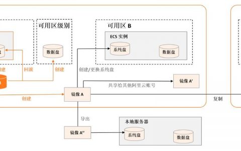 ECS容灾_ECS