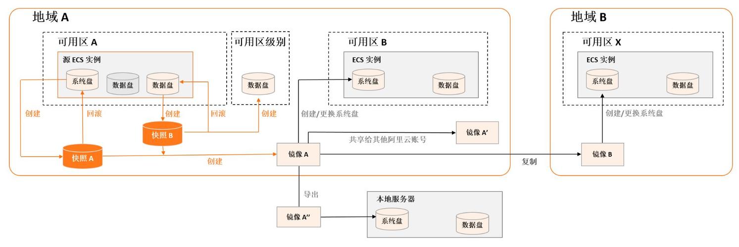 ECS容灾_ECS