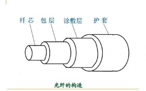 光纤通信的结构_结构
