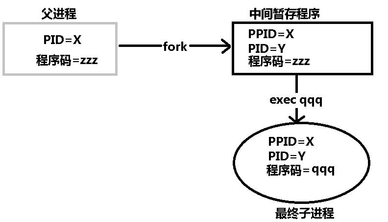 父进程子进程间通信进程号_进程监控