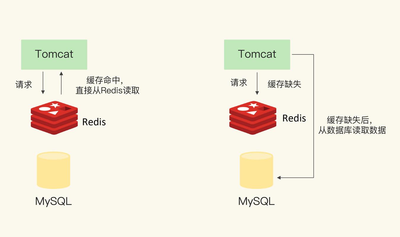 分布式缓存消息_分布式缓存（Redis）