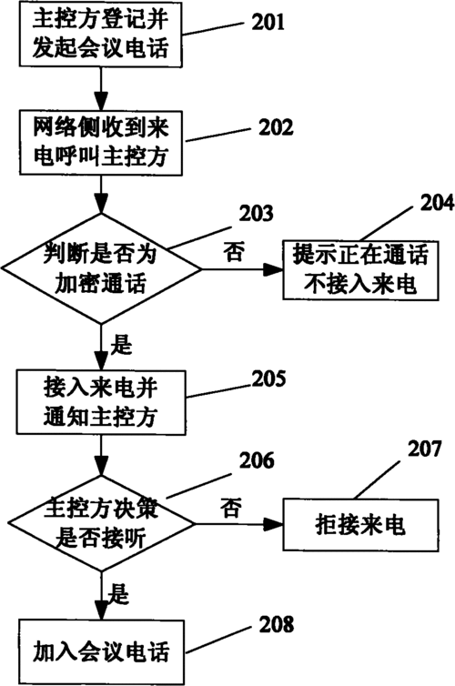 电话会议如何接入_如何管理数据接入