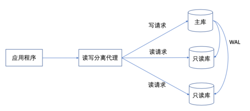 读写分离的好处_读写分离