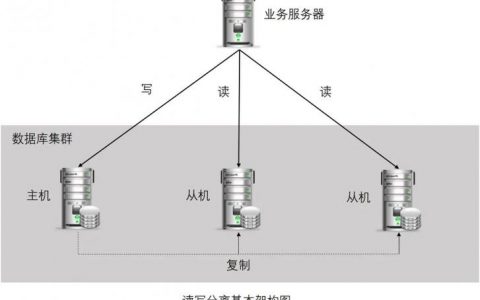 读写分离的好处_读写分离
