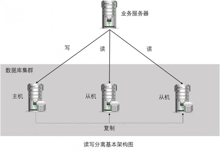读写分离的好处_读写分离