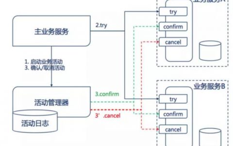 分布式一致性解决方案_方案概述