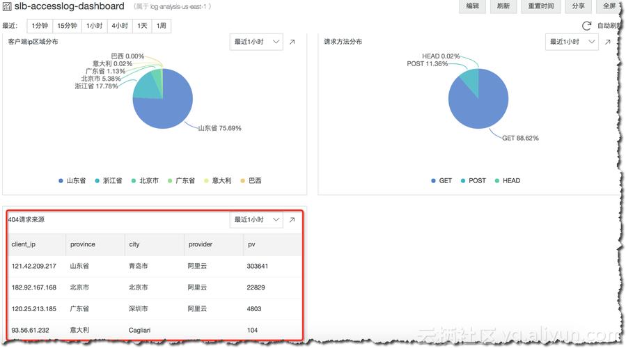 弹性负载均衡日志访问_访问日志