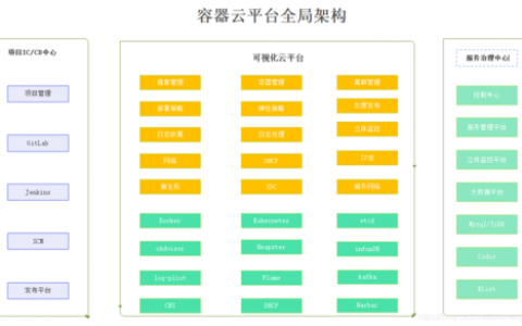电商容器云_应用编排 容器技术实现快速部署Magento电商网站