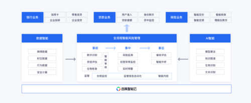 大数据下的电商风控体系_方案概述