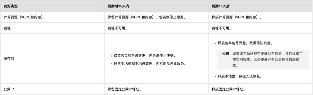 ecs到期后状态_资源没到期续费后怎么计时？