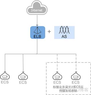弹性负载均衡基本概念_产品基本概念