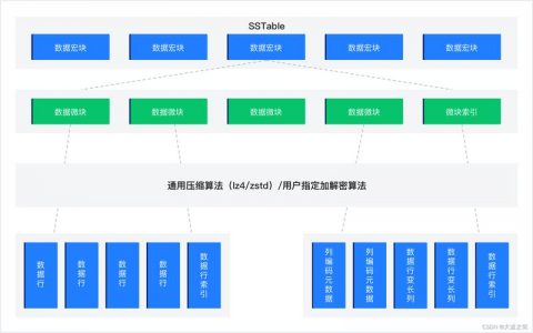 多级存储体系的应用_存储引擎体系架构