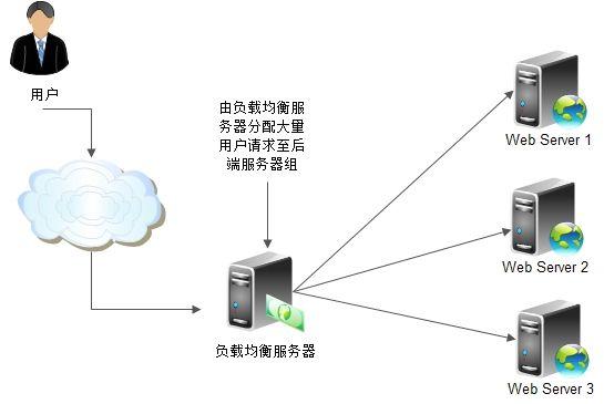 服务器那些_那些场景会影响数据均衡？