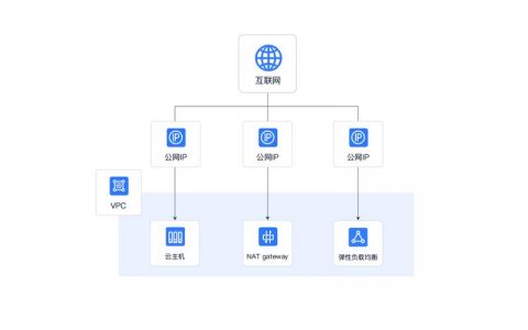 弹性公网IP全球加速_与其他服务的关系