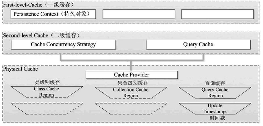 二级缓存hibernate_数据建模引擎支持哪些层级的缓存？