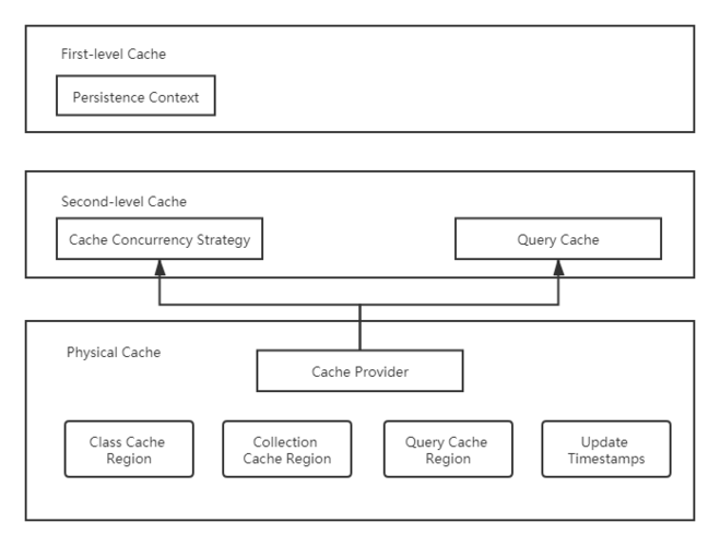 二级缓存hibernate_数据建模引擎支持哪些层级的缓存？