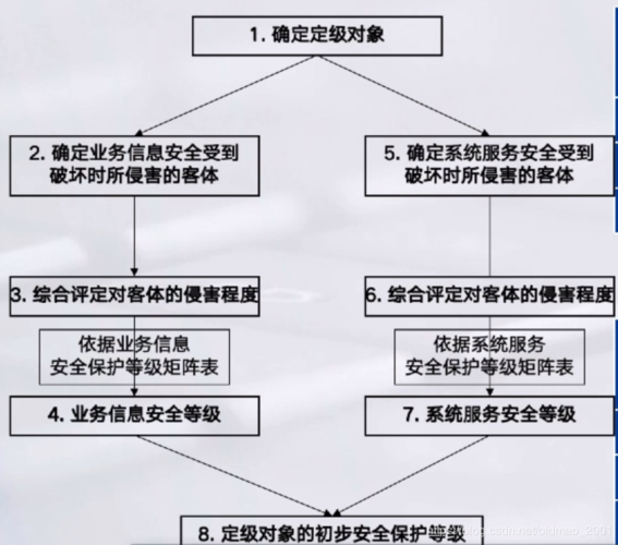 等保如何定级_等保问题