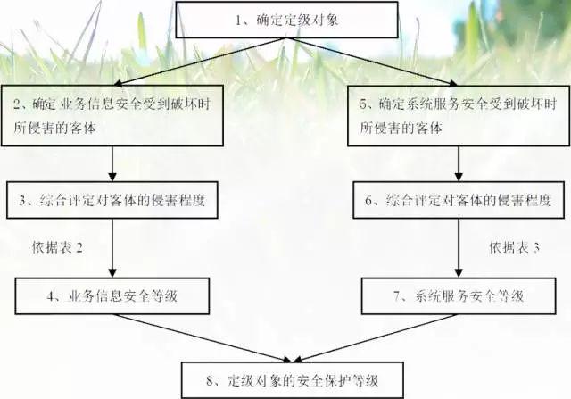 等保如何定级_等保问题
