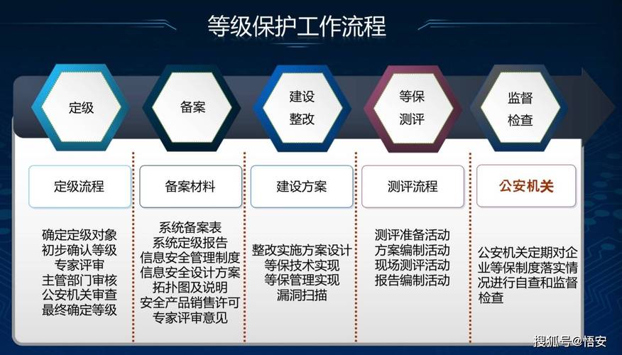 等保如何定级_等保问题