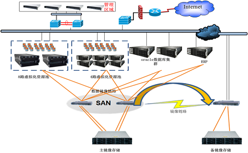 服务器存储方案_SAP应用存储容灾方案