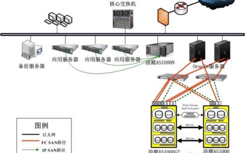 服务器存储方案_SAP应用存储容灾方案