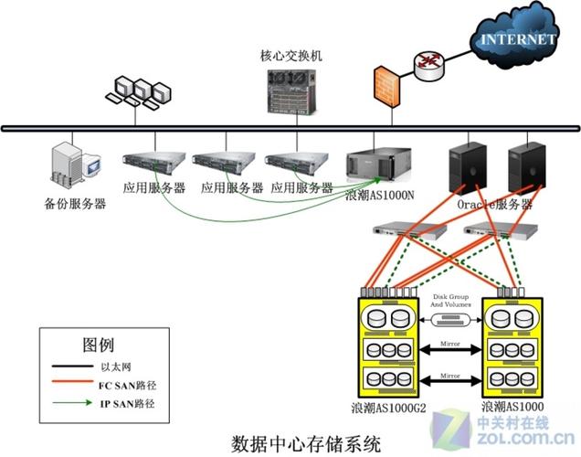服务器存储方案_SAP应用存储容灾方案