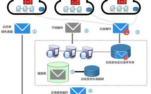电子邮件管理系统_系统订阅管理