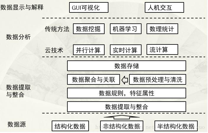大数据技术基础提出_基础技术审核