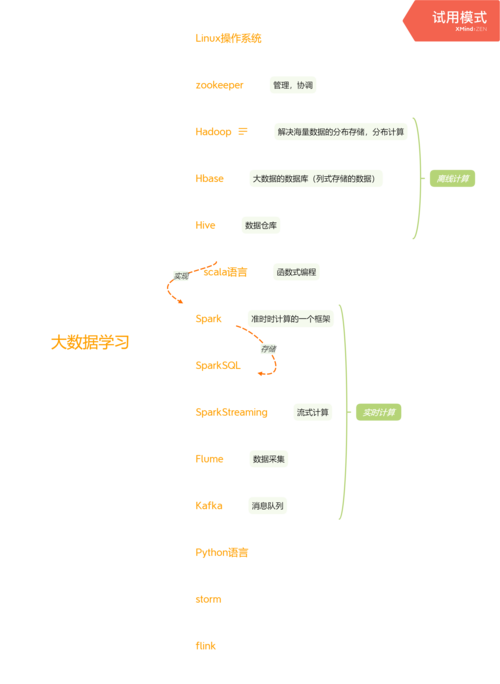 大数据主要学习什么_演练规划主要做什么？