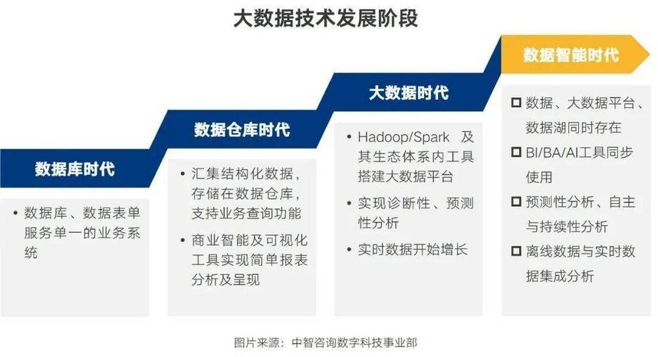 大数据技术和大数据_大容量数据库