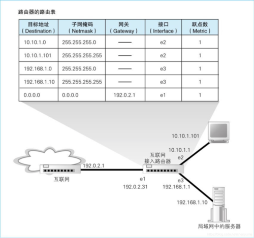 ecs路由表_路由表