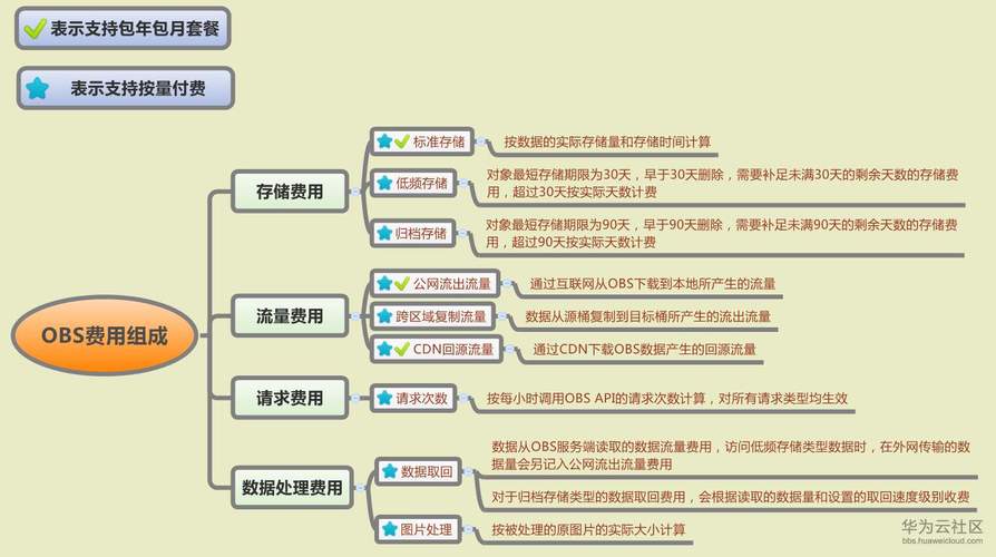 对象存储OBS计费说明_对象存储（OBS）
