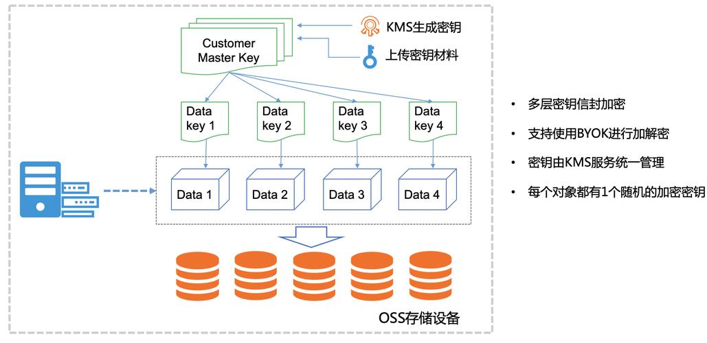 弹性文件SFSTurbo性能测试_弹性文件服务通过KMS进行加密