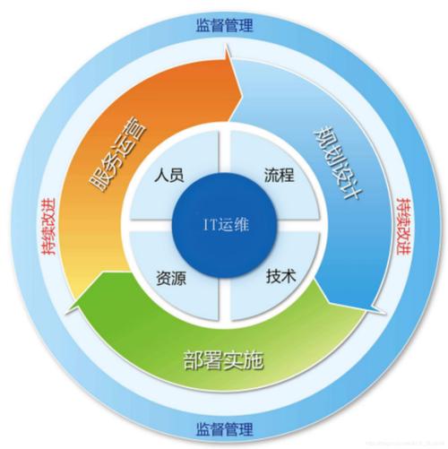 服务器开发与_开发与运维