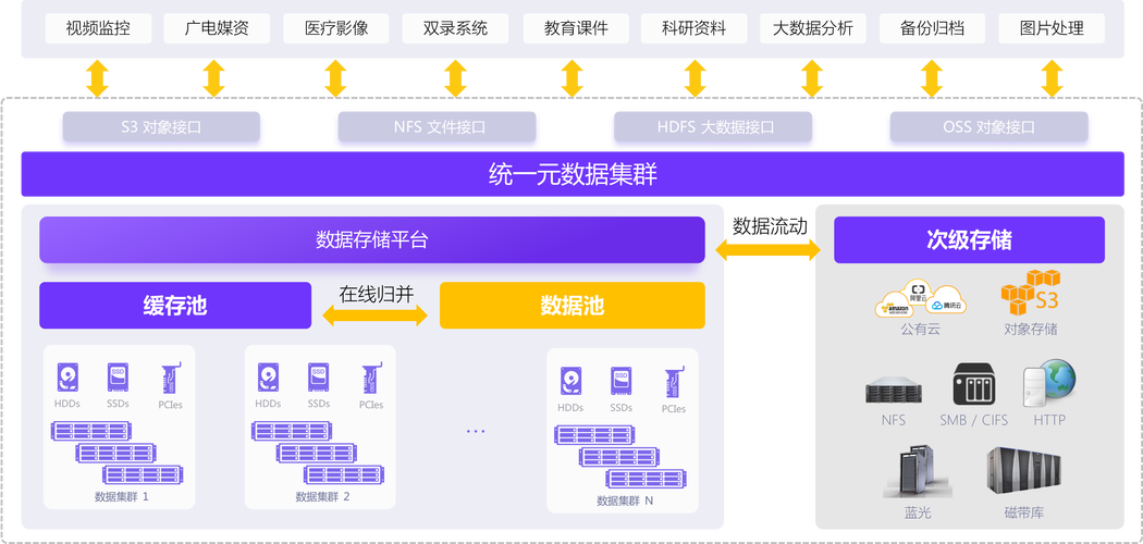对象存储管理平台_订阅平台管理数据
