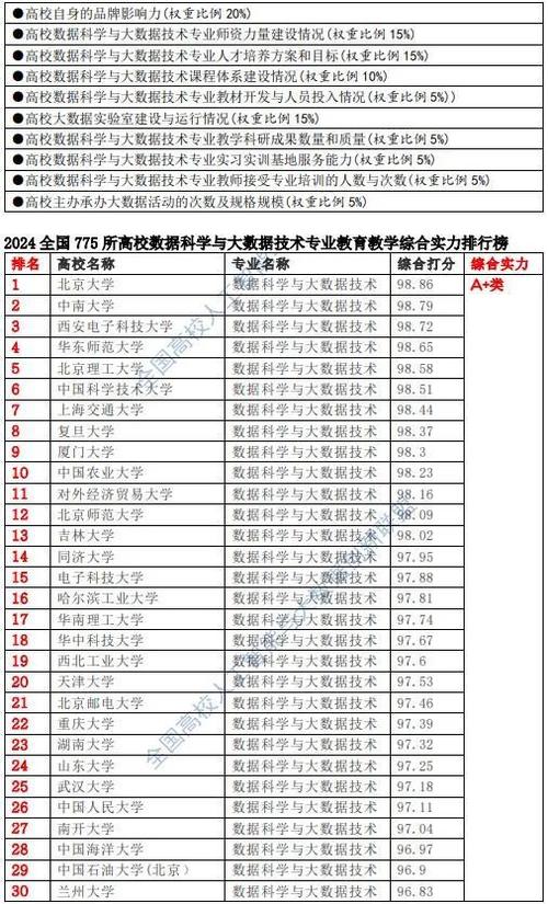 大数据专业院校排名_查看容量排名