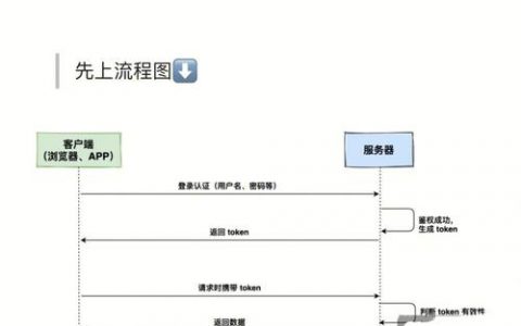 多点登录如何存储token_如何获取Token？