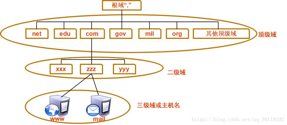 二级域名访问_终端节点