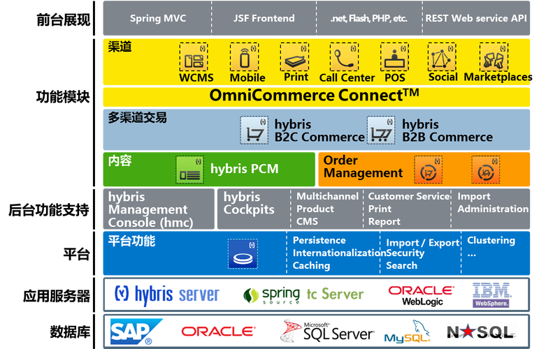 大型电商解决方案 _是否支持SAP Hybris电商解决方案？
