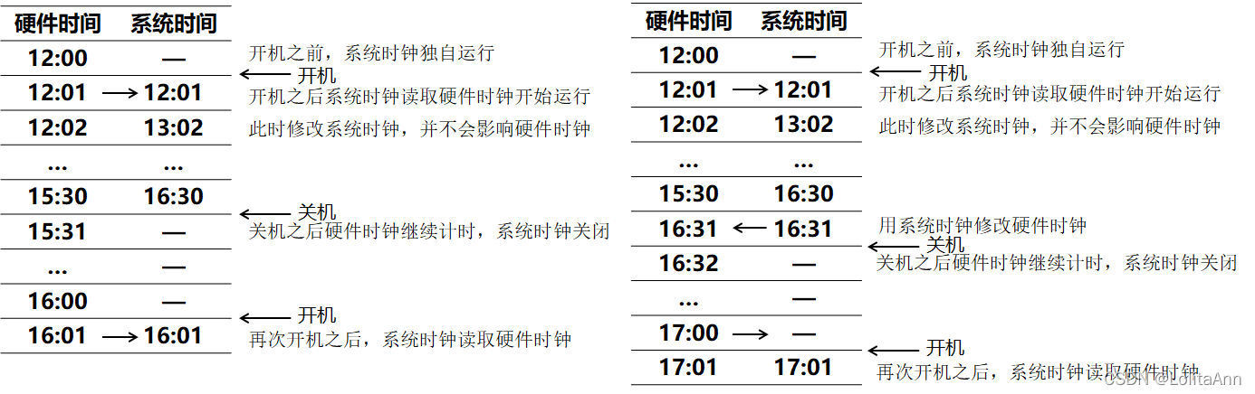 服务器时区 linux_时区表