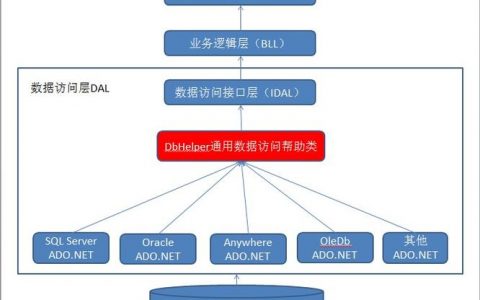 多数据库 数据访问层_通用数据库服务层