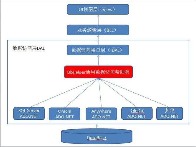 多数据库 数据访问层_通用数据库服务层