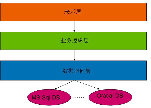 多数据库 数据访问层_通用数据库服务层
