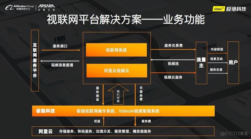 多cdn与视频平台怎么对接_平台云云对接