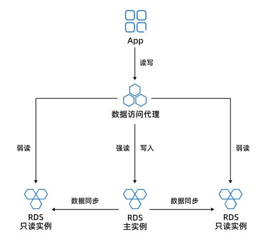 读写分离方案_读写分离