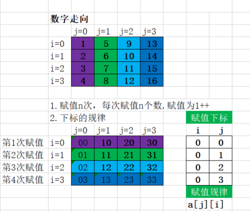 二维数组赋值_赋值语句
